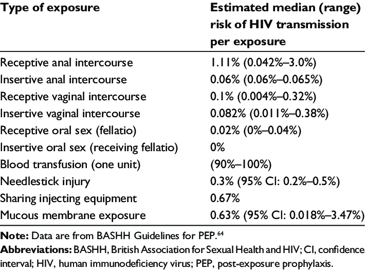 Risk-of-HIV-transmission-per-exposure.png